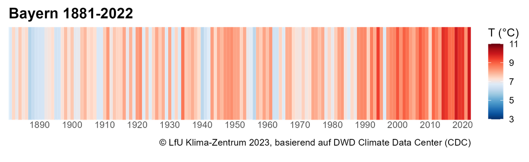 Warming Stripes Bayern 1881-2022